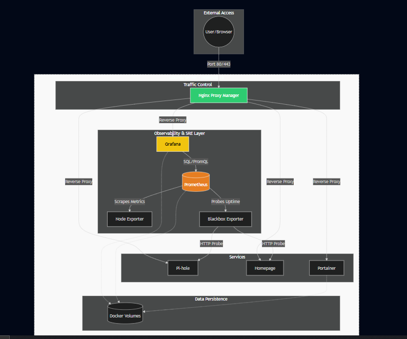 Orchestrator